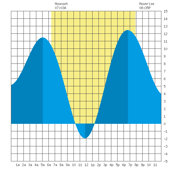 Port Orchard tide chart for Thursday, August 31, 2023