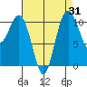 Port Orchard tide chart for Thursday, August 31, 2023