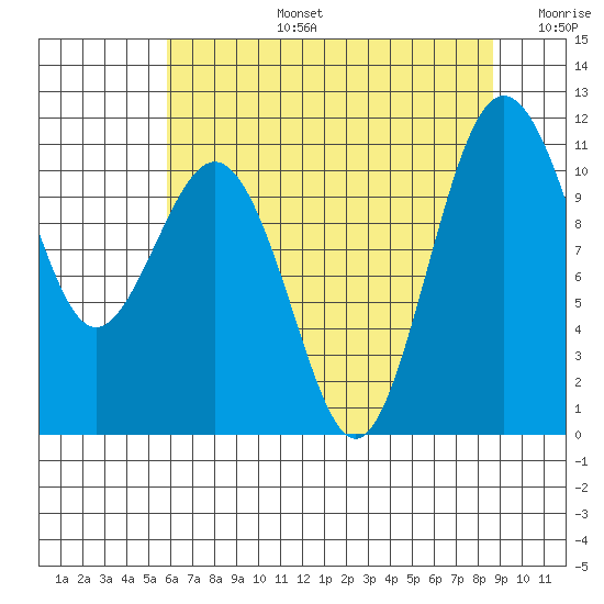 Port Orchard tide chart for Saturday, August 5, 2023