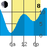 Port Orchard tide chart for Tuesday, August 8, 2023