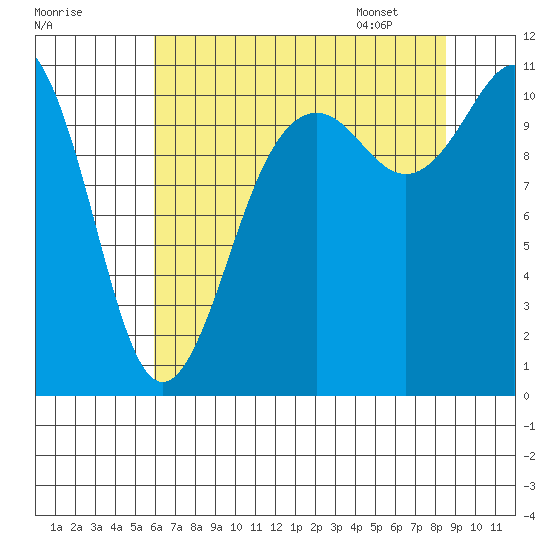 Port Orchard tide chart for Wednesday, August 9, 2023