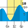 Port Orchard tide chart for Sunday, September 10, 2023