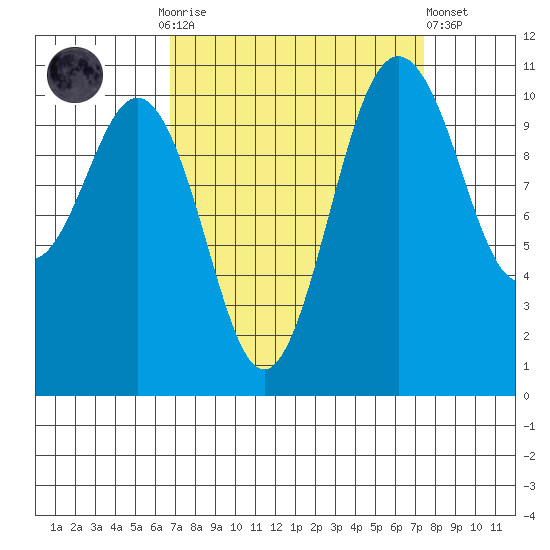 Port Orchard tide chart for Thursday, September 14, 2023