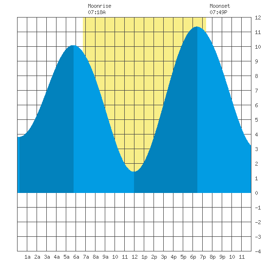 Port Orchard tide chart for Friday, September 15, 2023