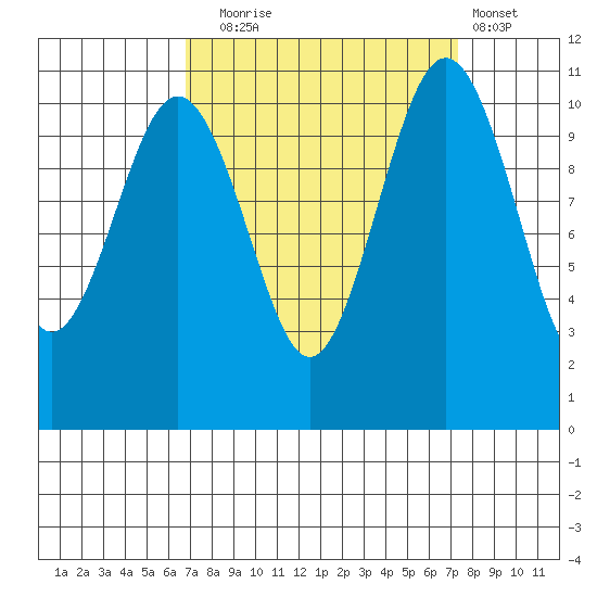 Port Orchard tide chart for Saturday, September 16, 2023