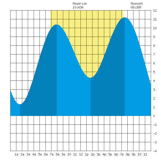 Port Orchard tide chart for Monday, September 18, 2023