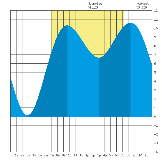 Port Orchard tide chart for Wednesday, September 20, 2023