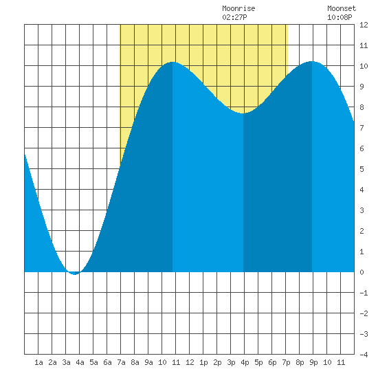 Port Orchard tide chart for Thursday, September 21, 2023