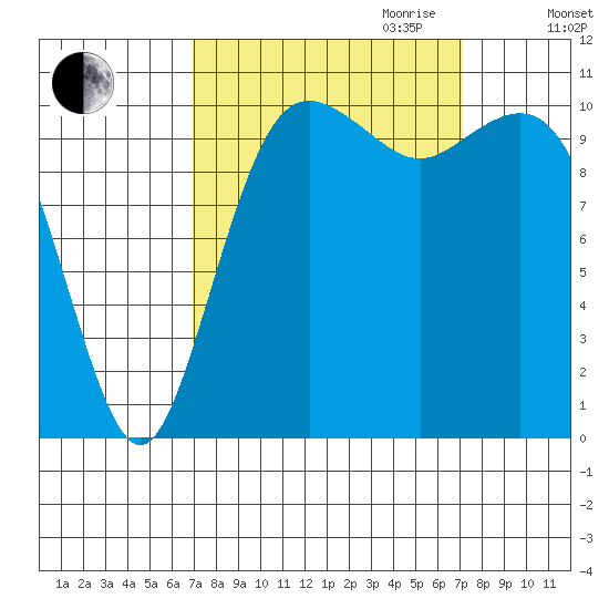 Port Orchard tide chart for Friday, September 22, 2023