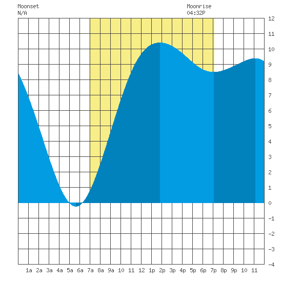 Port Orchard tide chart for Saturday, September 23, 2023