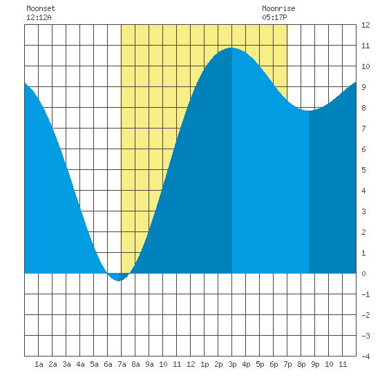 Port Orchard tide chart for Sunday, September 24, 2023