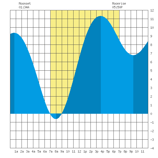 Port Orchard tide chart for Monday, September 25, 2023