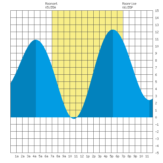 Port Orchard tide chart for Thursday, September 28, 2023