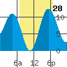 Port Orchard tide chart for Thursday, September 28, 2023