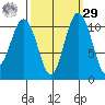 Port Orchard tide chart for Friday, September 29, 2023