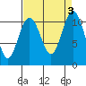 Port Orchard tide chart for Sunday, September 3, 2023