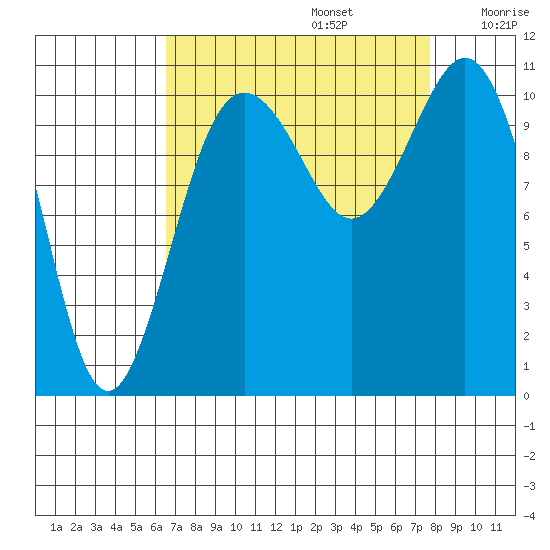 Port Orchard tide chart for Tuesday, September 5, 2023
