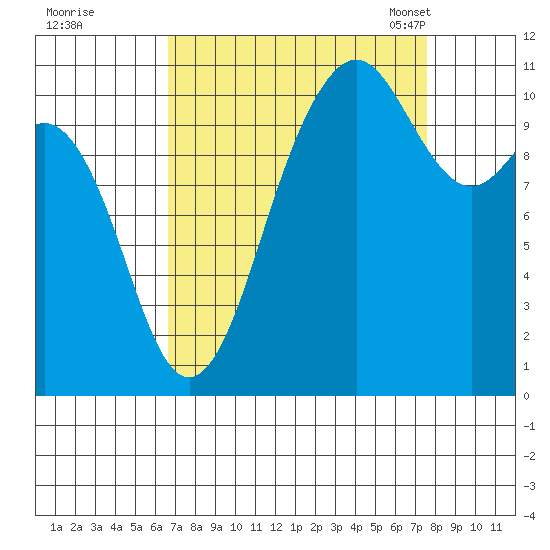 Port Orchard tide chart for Saturday, September 9, 2023