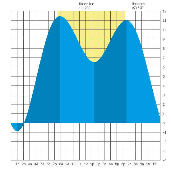Port Orchard tide chart for Tuesday, October 17, 2023