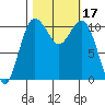 Port Orchard tide chart for Tuesday, October 17, 2023