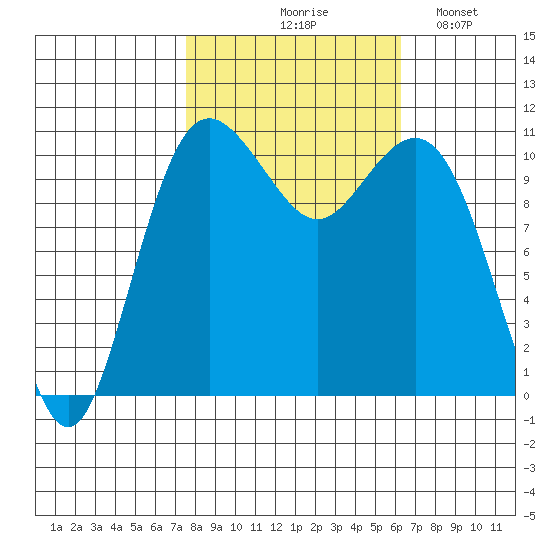 Port Orchard tide chart for Wednesday, October 18, 2023
