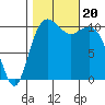 Port Orchard tide chart for Friday, October 20, 2023