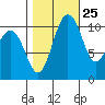 Port Orchard tide chart for Wednesday, October 25, 2023