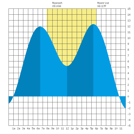 Port Orchard tide chart for Sunday, October 29, 2023