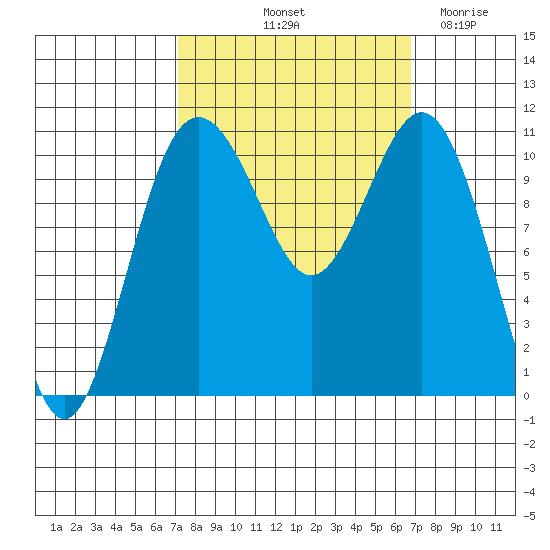 Port Orchard tide chart for Monday, October 2, 2023