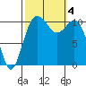 Port Orchard tide chart for Wednesday, October 4, 2023