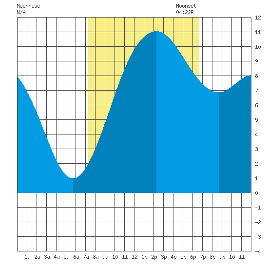 Port Orchard tide chart for Saturday, October 7, 2023