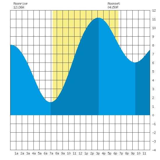 Port Orchard tide chart for Sunday, October 8, 2023