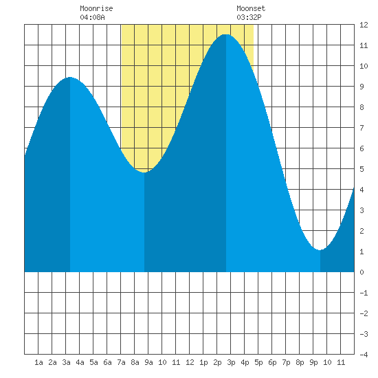 Port Orchard tide chart for Friday, November 10, 2023