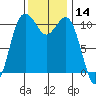 Port Orchard tide chart for Tuesday, November 14, 2023