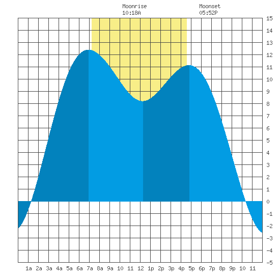 Port Orchard tide chart for Wednesday, November 15, 2023
