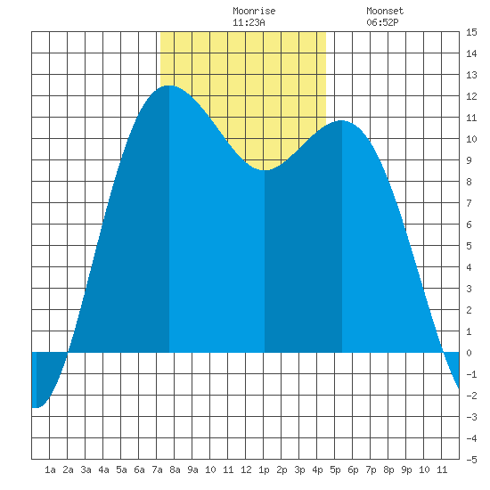 Port Orchard tide chart for Thursday, November 16, 2023