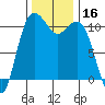 Port Orchard tide chart for Thursday, November 16, 2023