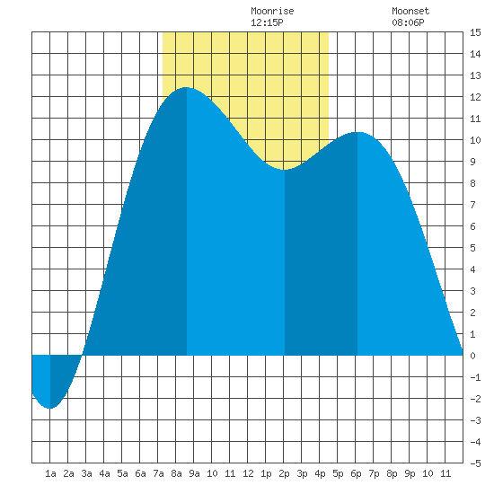 Port Orchard tide chart for Friday, November 17, 2023