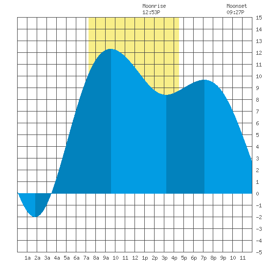 Port Orchard tide chart for Saturday, November 18, 2023