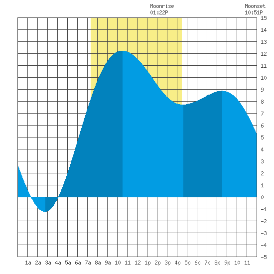 Port Orchard tide chart for Sunday, November 19, 2023