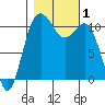Port Orchard tide chart for Wednesday, November 1, 2023