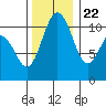 Port Orchard tide chart for Wednesday, November 22, 2023