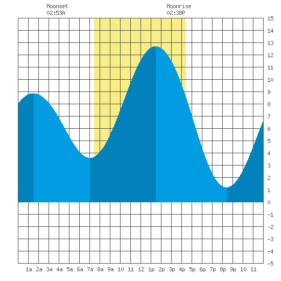 Port Orchard tide chart for Thursday, November 23, 2023