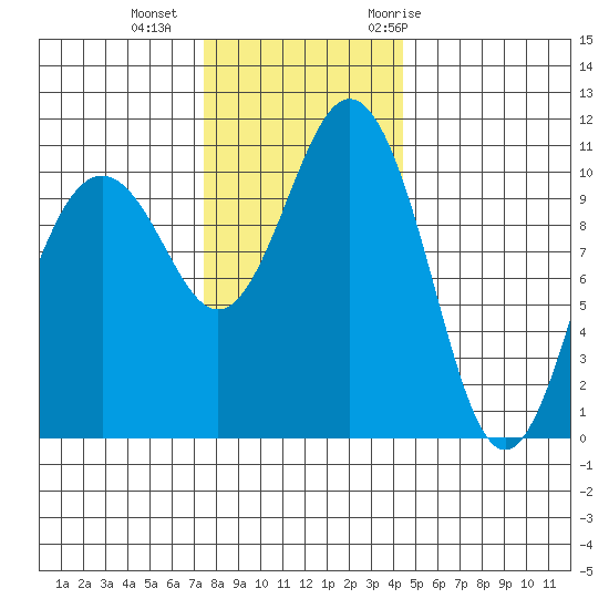 Port Orchard tide chart for Friday, November 24, 2023