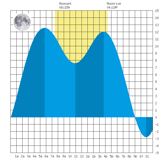 Port Orchard tide chart for Monday, November 27, 2023