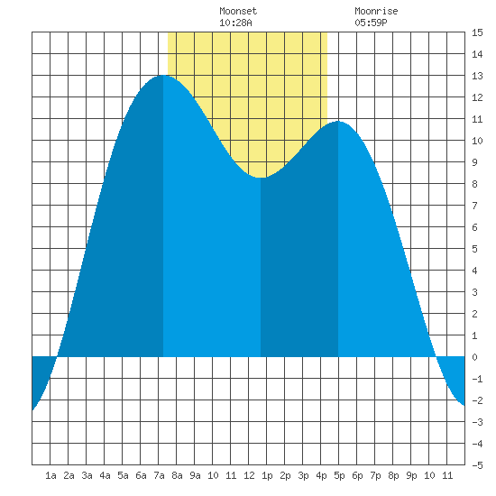 Port Orchard tide chart for Wednesday, November 29, 2023