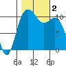 Port Orchard tide chart for Thursday, November 2, 2023