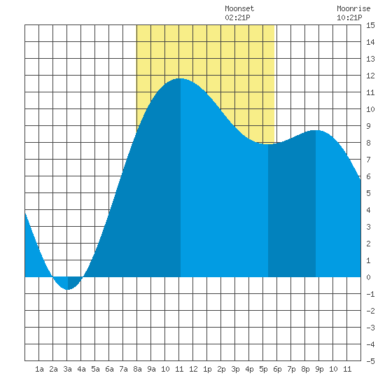 Port Orchard tide chart for Friday, November 3, 2023