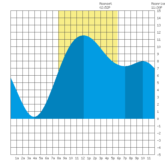 Port Orchard tide chart for Saturday, November 4, 2023