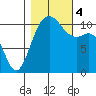 Port Orchard tide chart for Saturday, November 4, 2023